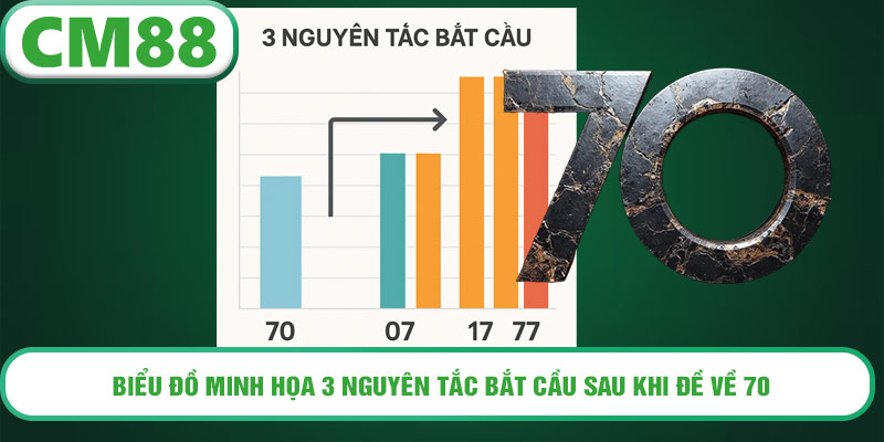 Biểu đồ minh họa 3 nguyên tắc bắt cầu sau khi đề về 70